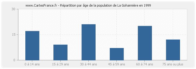 Répartition par âge de la population de La Gohannière en 1999